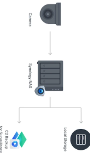 Synology C2 Backup